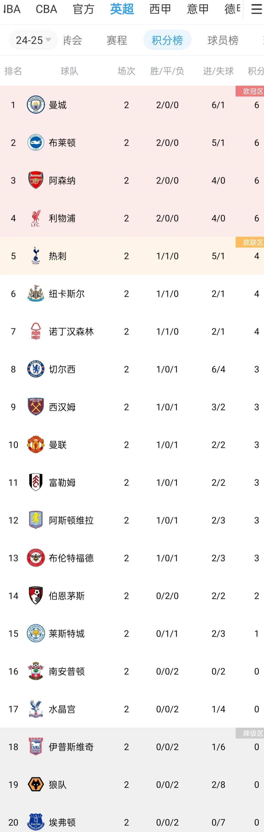 世俱杯2025-挪威队继续领跑积分榜，稳居第一名